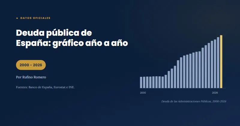 Deuda pública de España: gráfico año a año